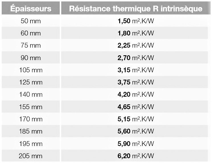 tableau performances thermiques HYBRIS R intrinsèque