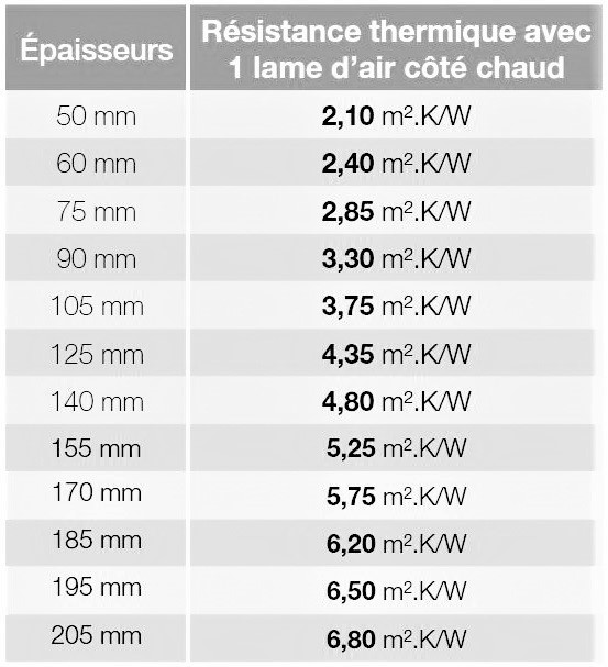 tableau performances thermiques R HYBRIS en mur avec une lame d'air