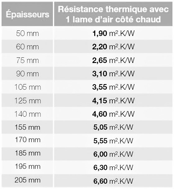 tableau performance thermiques R HYBRIS en toiture avec une lame d'air